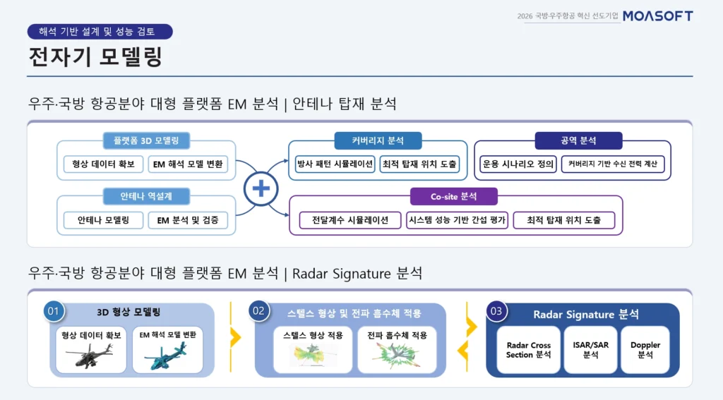 안테나 탑재 Co-site 간섭 및 커버리지 전자파 해석