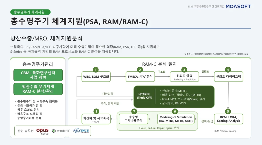 모아소프트 Systecon 기반 무기체계 총수명주기 체계지원