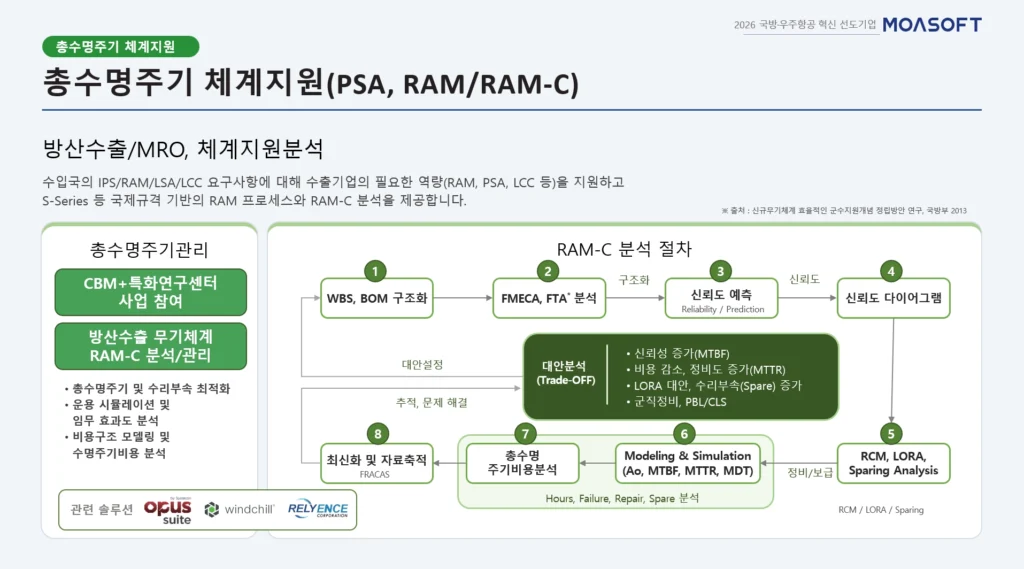 무기체계 RAM-C 분석 절차와 총수명주기 관리