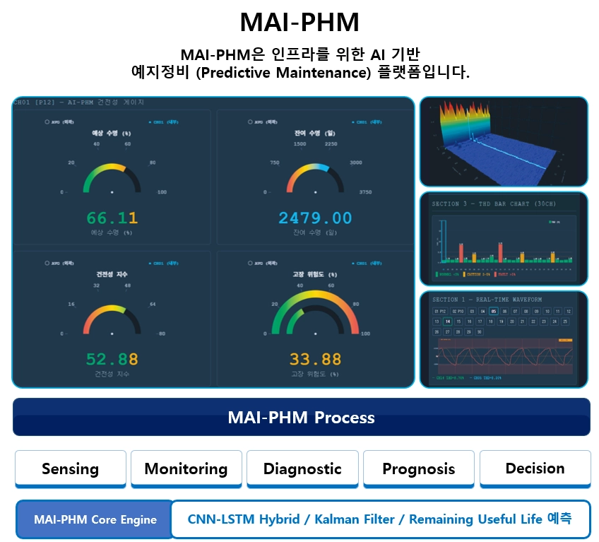 MAI-PHM AI 기반 예지정비 프로세스와 RUL 예측