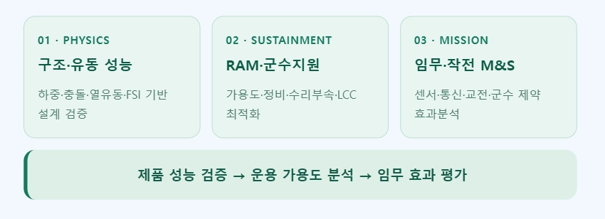 해석 결과를 운용 의사결정까지 연결합니다