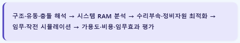 모아소프트의 통합 엔지니어링 체계
