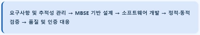 모아소프트는 개별 소프트웨어나 검증 도구의 공급을 넘어 개발 전 과정이 연결되는 통합 소프트웨어 엔지니어링 체계를 제공합니다. 업무 단계별 솔루션과 도구의 연결 구조는 Solution Map에서, 축적된 검증·인증 기술과 전문 수행 영역은 PRODUCT에서 확인하실 수 있습니다.