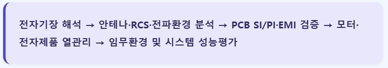 모아소프트는 개별 해석 도구의 공급을 넘어 안테나 탑재, Radar Signature, 전파환경, 모터 다물리, PCB 및 EMC 분석을 설계와 운용 목적에 따라 연결하는 통합 엔지니어링 체계를 제공합니다. 업무 단계별 솔루션과 도구의 연결 구조는 Solution Map에서, 축적된 전문 기술과 수행 영역은 PRODUCT에서 확인하실 수 있습니다.