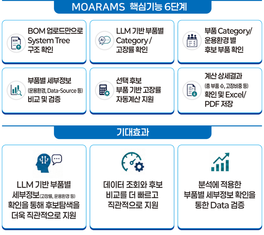 MOARAMS: EPRD/NPRD 데이터 조회·후보 비교·고장률 계산을 통해
기존 RAM 분석 절차를 더 빠르고 직관적으로 지원