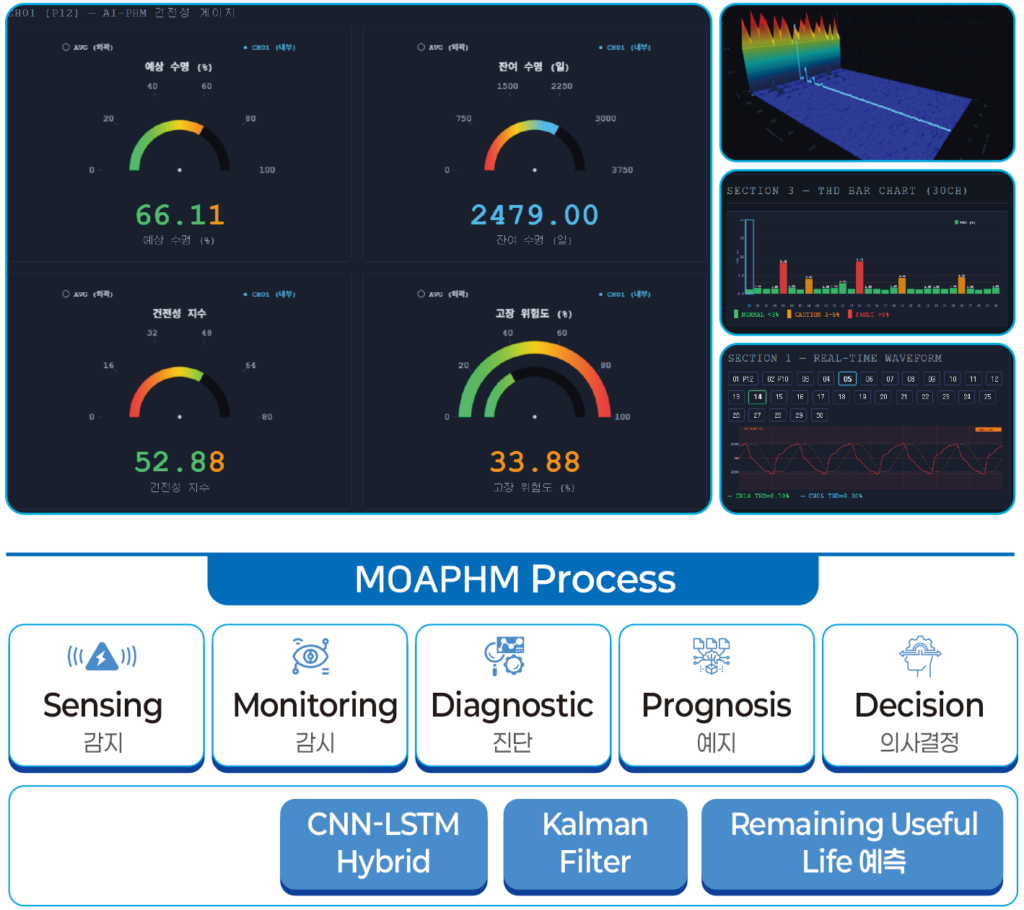MOAPHM은 인프라를 위한 AI 기반
예지정비(Predictive Maintenance) 플랫폼입니다