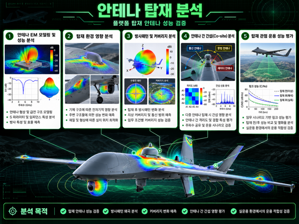 항공기와 무인기 플랫폼의 안테나 탑재 분석을 설명하는 인포그래픽으로 EM 모델링, 탑재 환경 영향, 방사패턴 및 커버리지 변화, Co-site 간섭, 운용 성능 평가를 시각화한 이미지