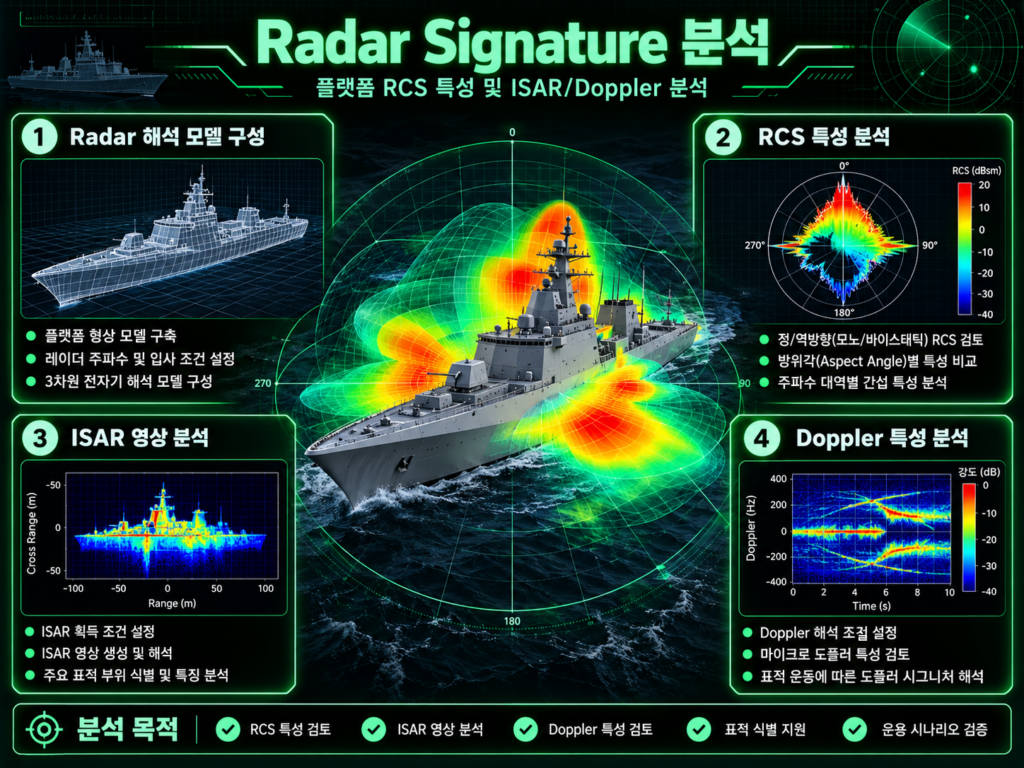 함정 플랫폼의 Radar Signature 분석을 설명하는 인포그래픽으로 3D 레이더 해석 모델, RCS 반사 특성, ISAR 영상 및 Doppler 신호 분석을 시각화한 이미지