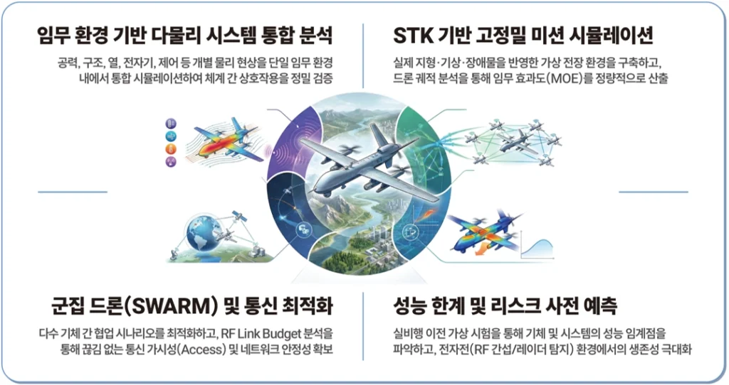 임무 환경 기반 다물리 시스템 통합 분석, STK 기반 고정밀 미션 시뮬레이션, 군집 드론 통신 최적화, 성능 한계 및 리스크 예측을 설명하는 인포그래픽