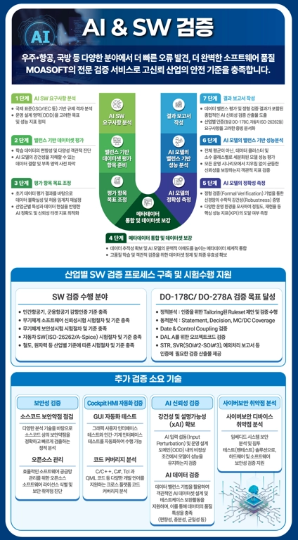 국방 AI 요구사항 데이터 모델 시험을 연결한 신뢰성 검증 프로세스