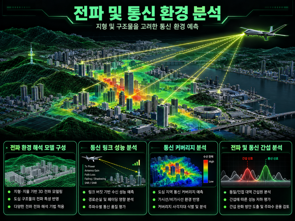 도심 지형과 구조물을 반영한 전파 및 통신 환경 분석 인포그래픽으로 통신 링크 성능, 커버리지, 간섭 분석을 보여주는 이미지